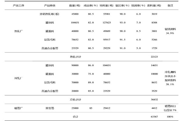 废铝合金收购后的生产处理现状及研发重要对象(图2)