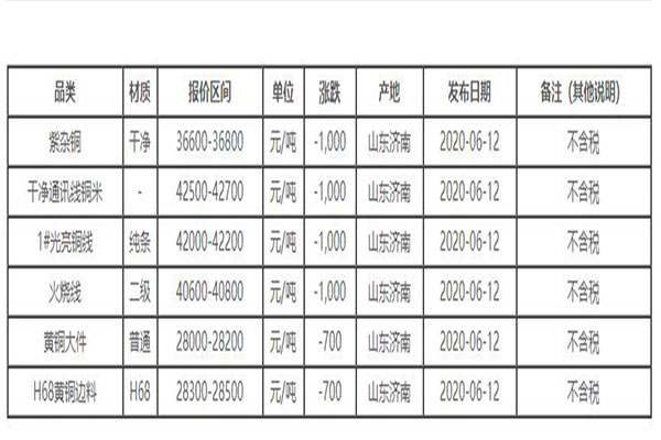 2020年废铜收购的价格上涨了吗?一公斤多少钱?(图1)