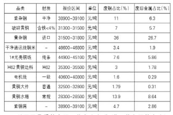 物资收购公司浅谈当今废铜行业的现状(图1)